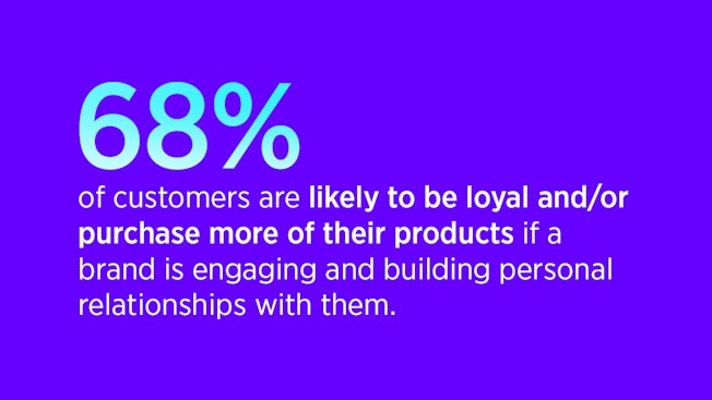 68 of customers are likely to be loyal or purchase more of their products if a brand is engaging and building personal relationships with them