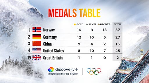 warner bros discovery crm - olympics medal table personalised for recipient country