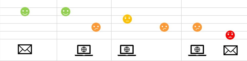 A grid with different customer journey touchpoints marked with icons: an envelope icon for a letter, and a laptop icon for online. Above these are faces coloured in green, orange, yellow and red to represent customer sentiment: green for positive, yellow for neutral, orange for negative and red for very negative.