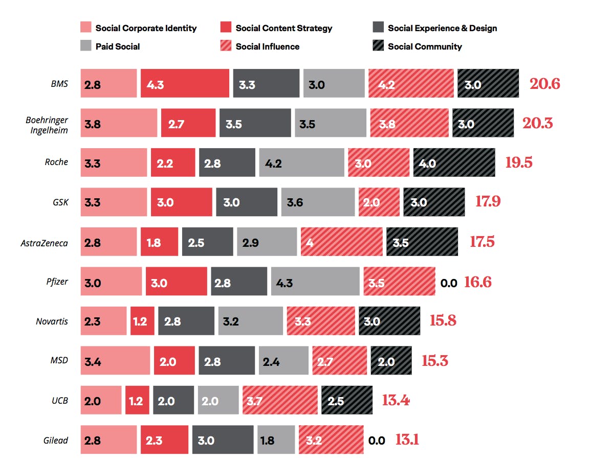 The Ogilvy Health Social Check-Up 2023