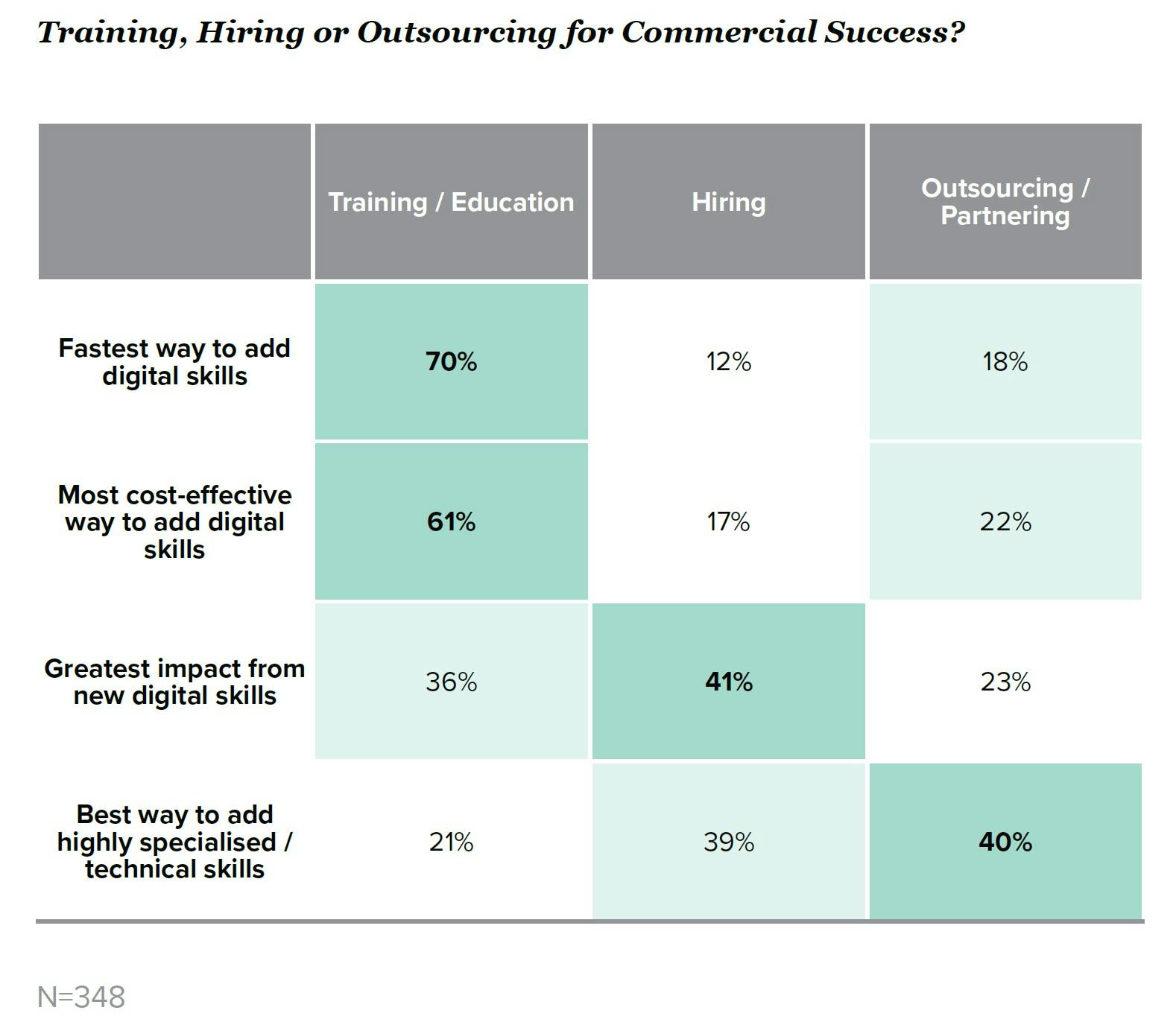 Training, Hiring or Outsourcing for Commercial Success? Training / Education (T), Hiring H), Outsourcing / Partnering (O). Fastest way to add digital skills – T: 70% H: 12% O: 18%. Most cost-effective way to add digital skills – T: 61%, H: 17%, O:22%. Greatest impact from new digital skills – T: 36%, H: 41%, O: 23%. Best way to add highly specialised / technical skills – T:21%, H: 39%, O: 40%