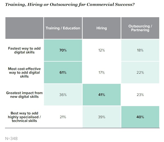 Training, Hiring or Outsourcing for Commercial Success? Training / Education (T), Hiring H), Outsourcing / Partnering (O). Fastest way to add digital skills – T: 70% H: 12% O: 18%. Most cost-effective way to add digital skills – T: 61%, H: 17%, O:22%. Greatest impact from new digital skills – T: 36%, H: 41%, O: 23%. Best way to add highly specialised / technical skills – T:21%, H: 39%, O: 40%