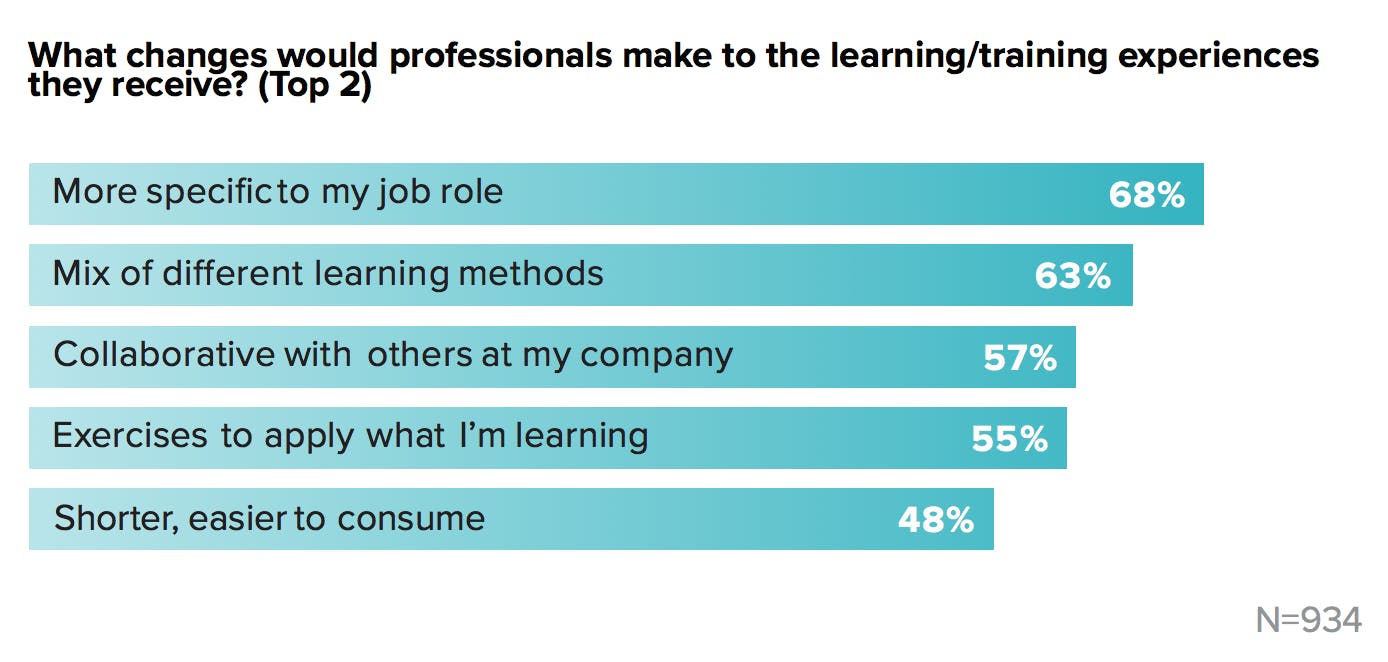 Digital upskilling: 63% of employees want more variety in their ...