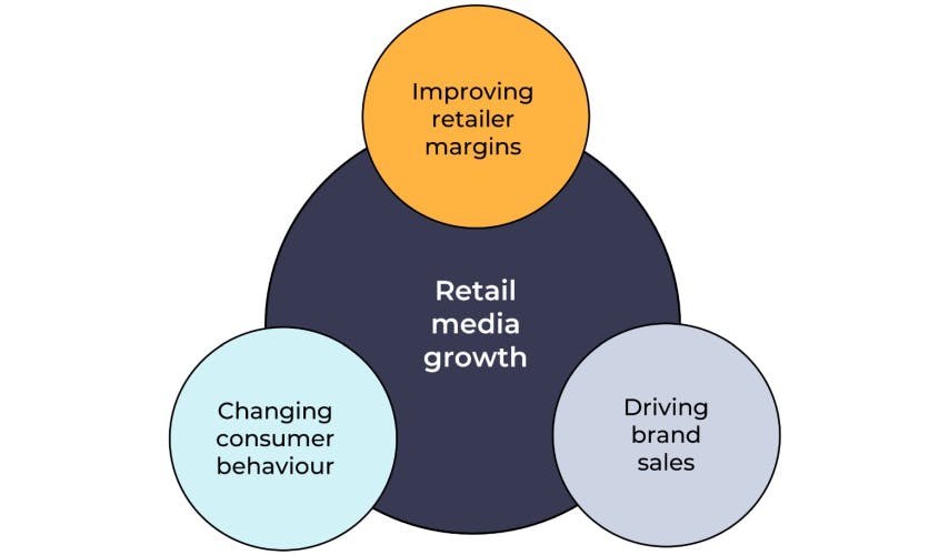A diagram illustrating the growth of retail media