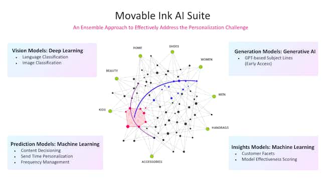 movable ink AI suite: vision models include language and image classification; generation models include GPT-based subject lines; prediction models include content decisioning, send time personalisation and frequency management; insights models include customer facets and model effectiveness scoring