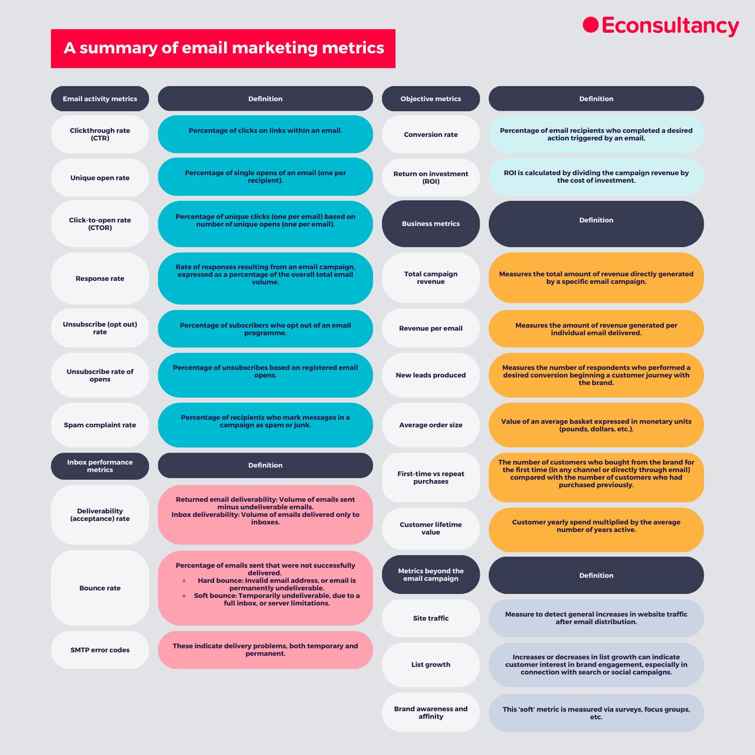 A beginner’s guide to email marketing KPIs and metrics