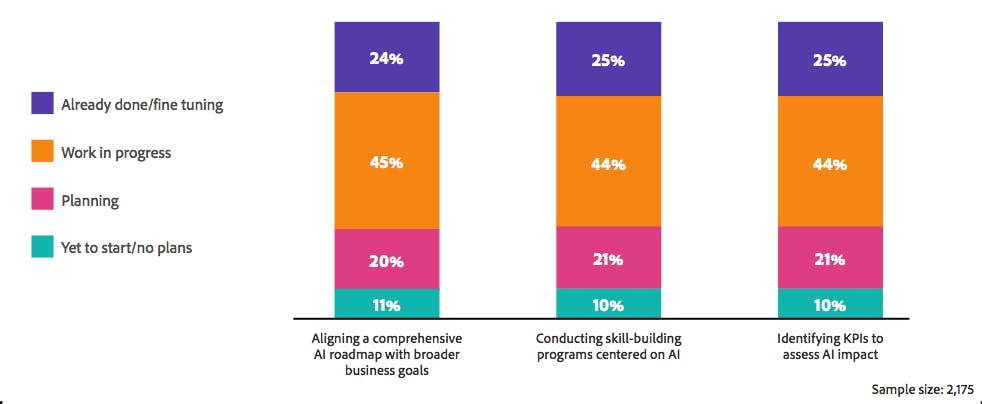Senior management readiness for generative AI across specific organizational areas.