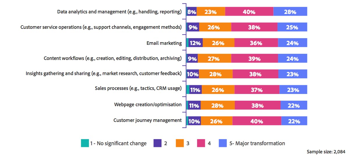 Senior management's assessment of the extent to which generative AI will transform the organization's current operations.