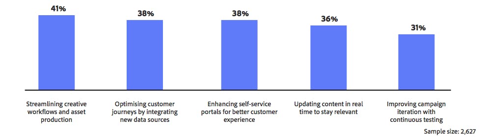 Practitioners' intentions to deploy generative AI in 2024 to accelerate and enhance marketing and customer experience efforts.