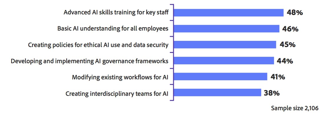 Top priorities for senior executives in preparing for generative AI in 2024.