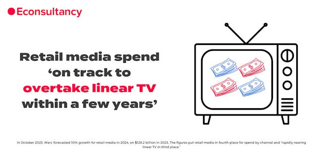 Retail media spend ‘on track to overtake linear TV within a few years’