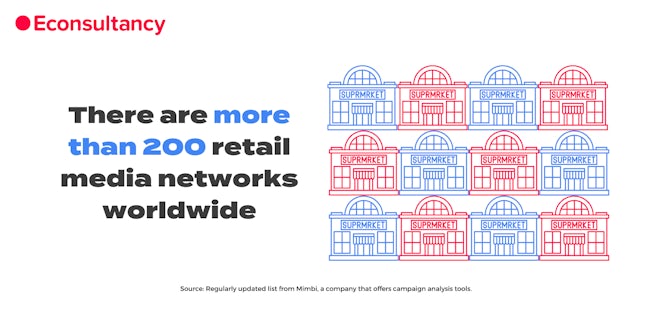 There are more than 200 retail media networks worldwide