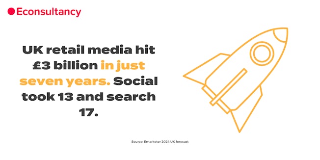 UK retail media hit £3 billion in just seven years. Social took 13 and search 17.