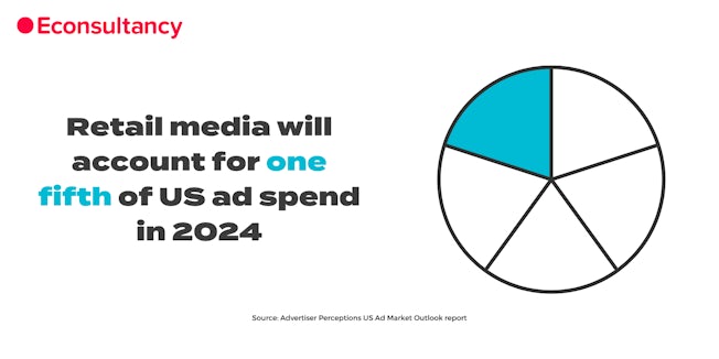 Retail media will account for a fifth of US ad spend in 2024