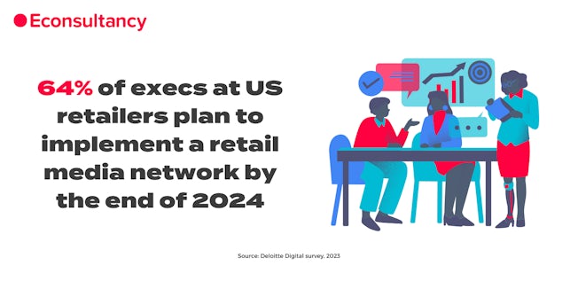 64% of execs at US retailers plan to implement a retail media network by the end of 2024