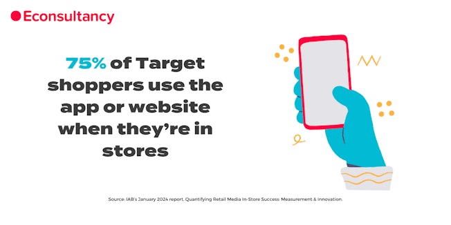 75% of Target shoppers use the app or website when they’re in stores