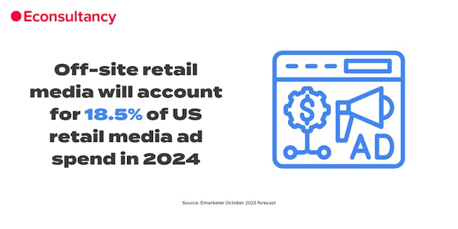 Off-site retail media will account for 18.5% of US retail media ad spend in 2024