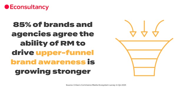 85% of brands and agencies agree (somewhat or strongly) that the ability of retail media to drive upper-funnel brand awareness is growing stronger