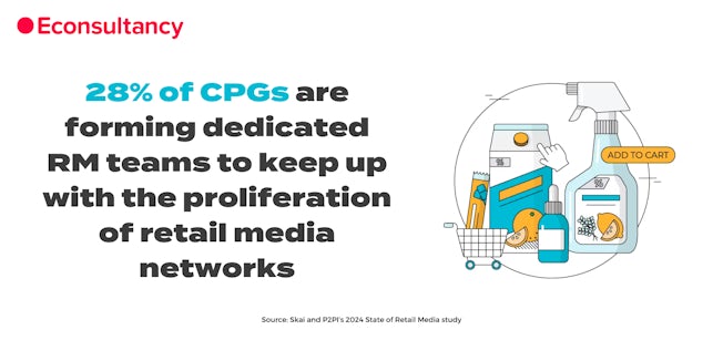 28% of CPGs are forming dedicated retail media teams to keep up with the proliferation of retail media networks