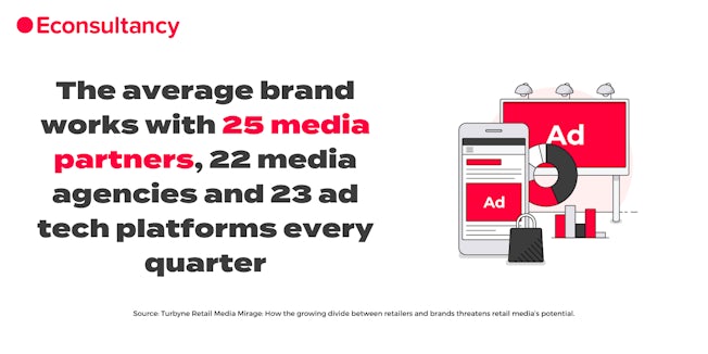 The average brand works with 25 media partners, 22 media agencies and 23 ad tech platforms every quarter