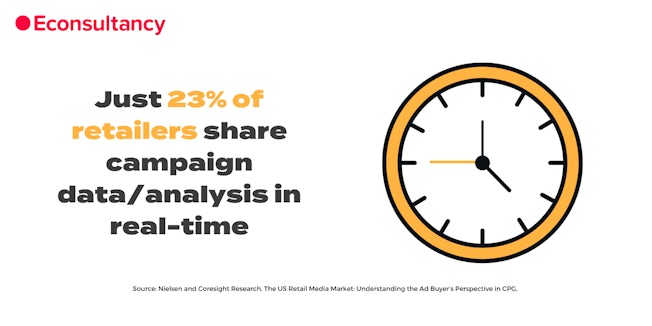 Just 23% of retailers share campaign data/analysis in real-time
