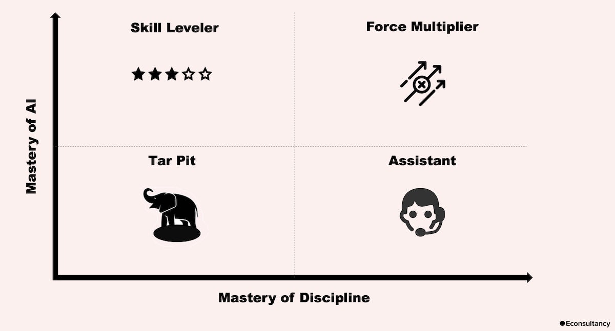 chart showing how mastery of ai and discipline combine as force multiplier
