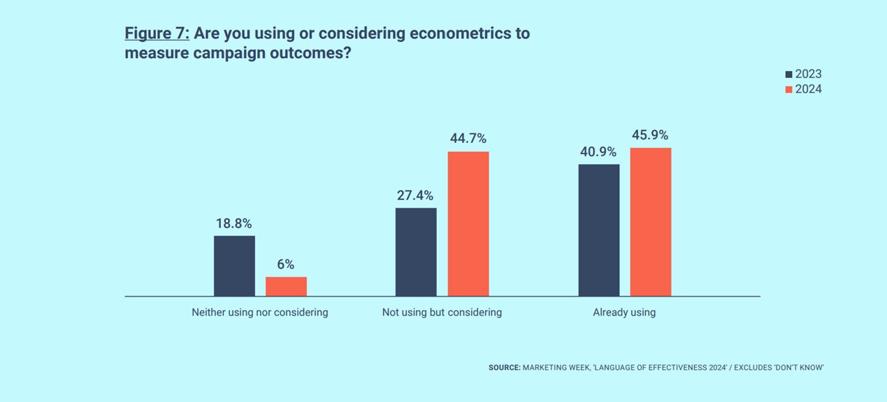 Bar chart illustrating the difference between econometrics interest and investment in 2023 and 2024 from Marketing Week's The Language of Effectiveness report.