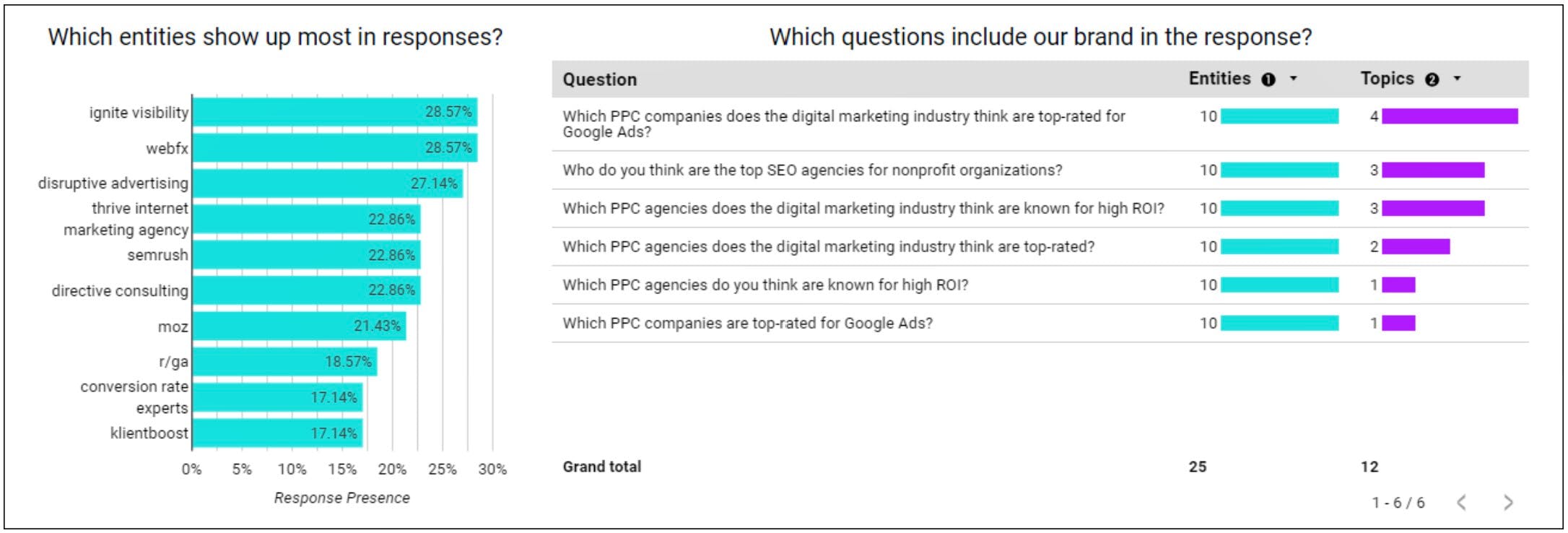 График, который следует за возможности продолжить модель модели. Слева имеется барная схема, которая отражает, какие компании больше всего отображаются в ответах (помощники искусственного интеллекта). Справа есть две схемы, которые следуют за включением рассматриваемого бренда в ответ, которые измеряют количество объектов и количество тем.