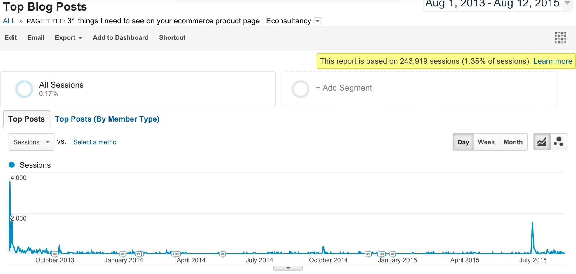Republishing older blog content: does it work?