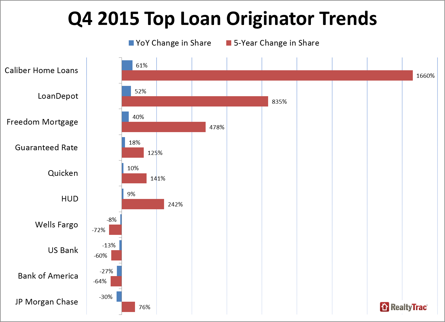 Fintech propels Quicken Loans above Wells Fargo in mortgage originations