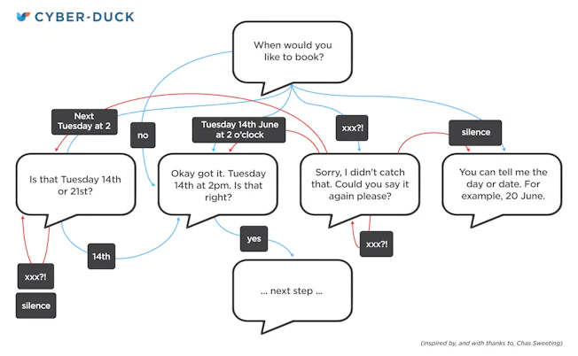 Five simple steps to unlocking effective conversational UI