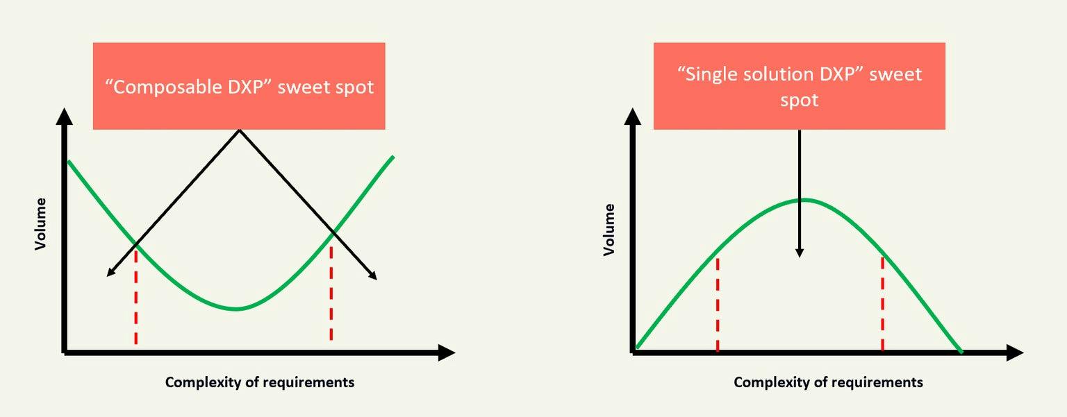Dxp Composable Examples Surfing the next major wave: Prepare your brand with a composable DXP