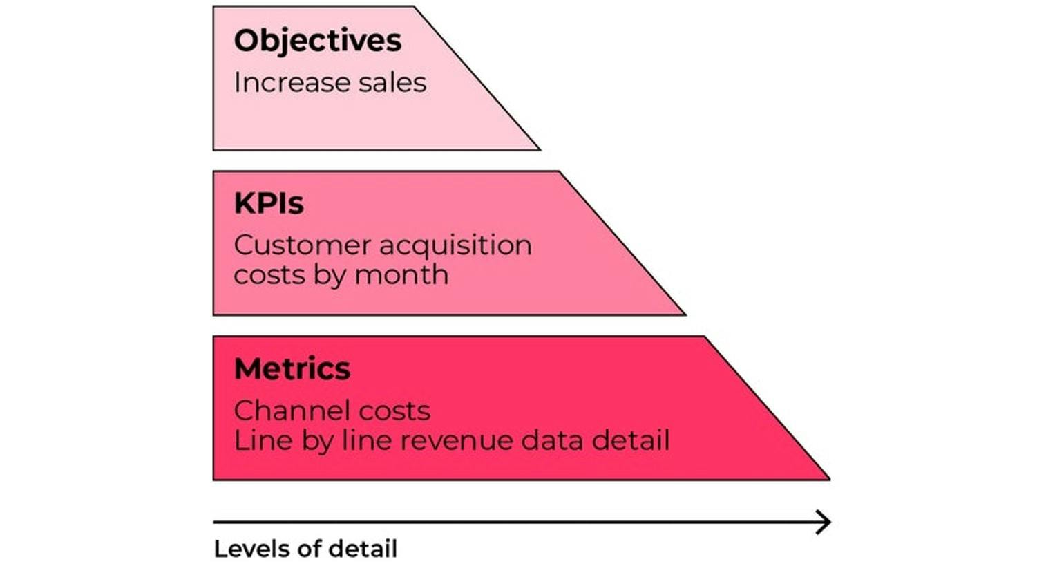 A diagram illustrating how to align objectives, KPIs and metrics in retail media
