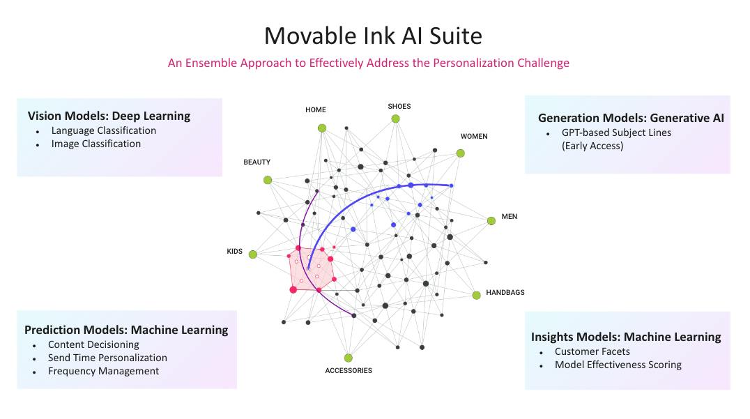 movable ink AI suite: vision models include language and image classification; generation models include GPT-based subject lines; prediction models include content decisioning, send time personalisation and frequency management; insights models include customer facets and model effectiveness scoring