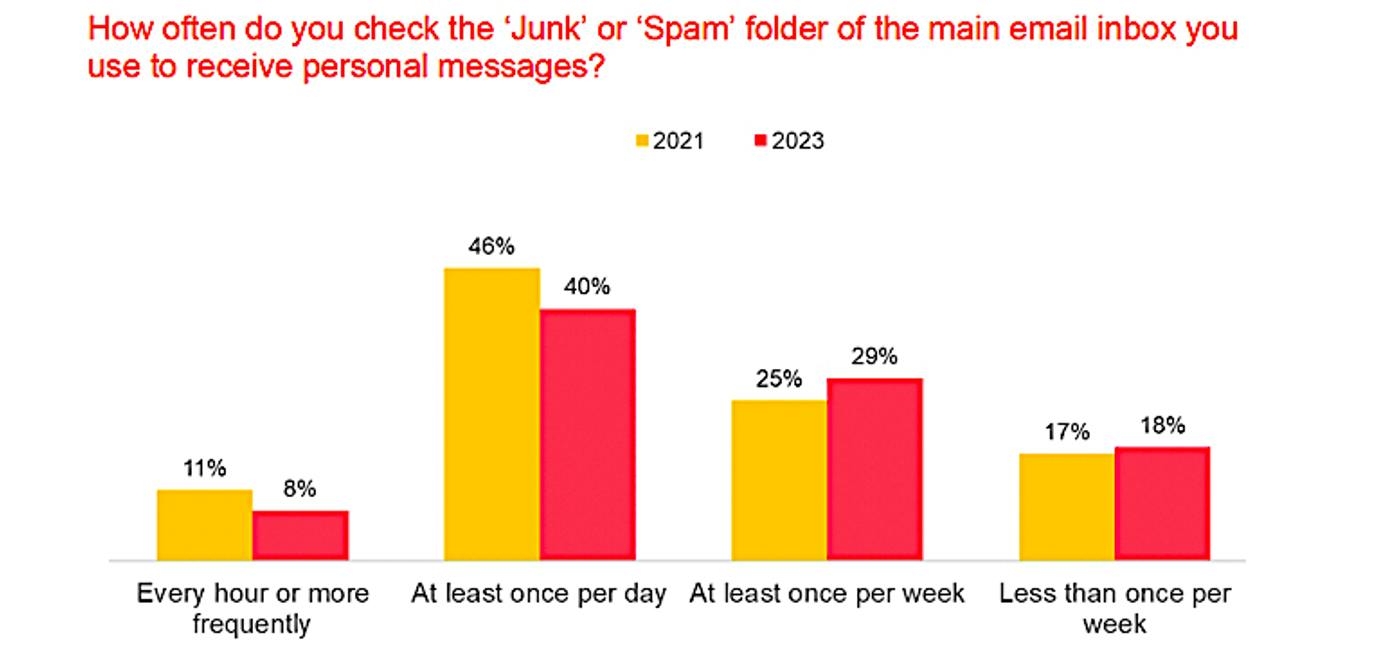 A DMA chart showing the ercentage of consumers who check spam folders hourly, daily, weekly or less