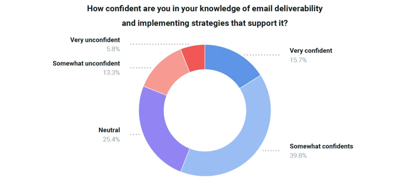 A pie chart from Mailgun by Sinch showing results for the question: "How confident are you in your knowledge of email deliverability and implementing strategies that support it?"