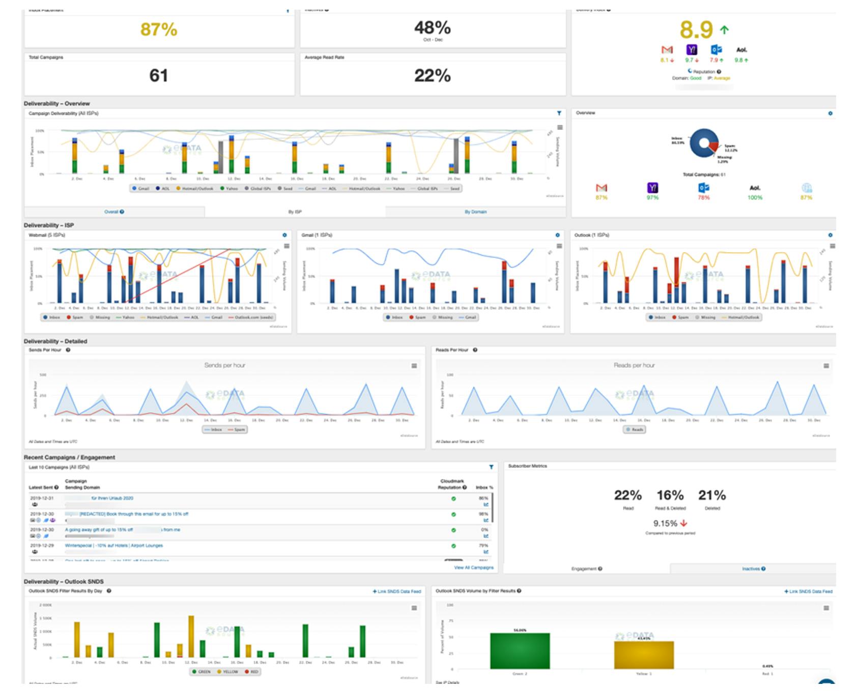 An example screenshot of MessageBird’s Inbox Tracker dashboard for delivery and reputation