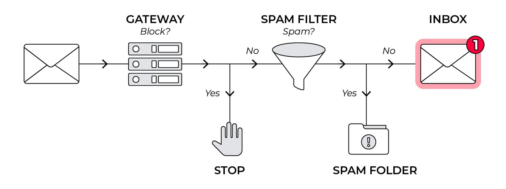 A flow chart showing the path that an email takes to be delivered to an inbox.