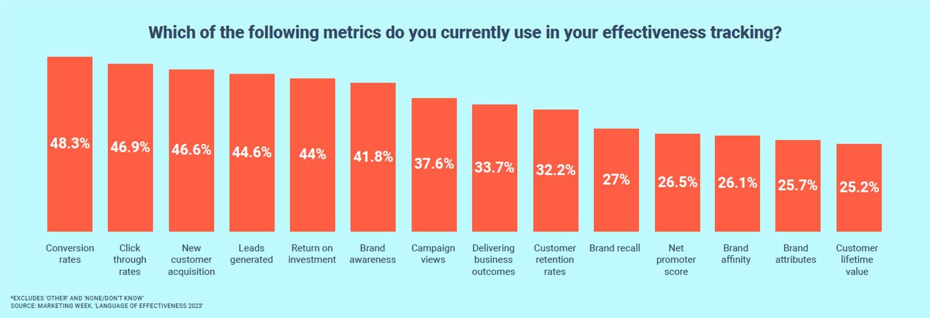 A chart showing survey results from the question "Which of the following metrics do you currently use in your effectiveness tracking?" from Marketing Week's 2023 Language of Effectiveness Survey.