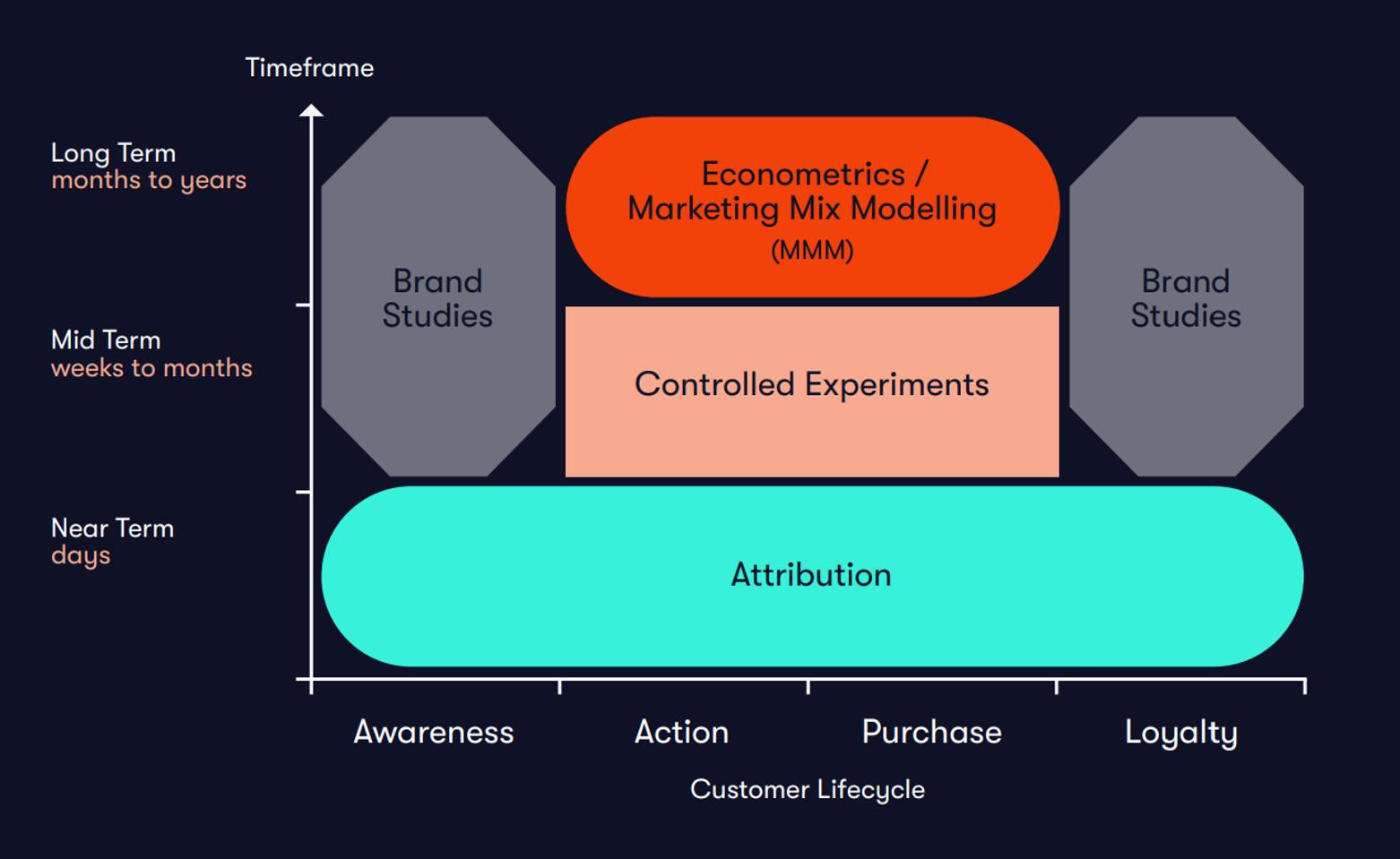 A chart showing the features of a blended approach to the use of measurement methodologies