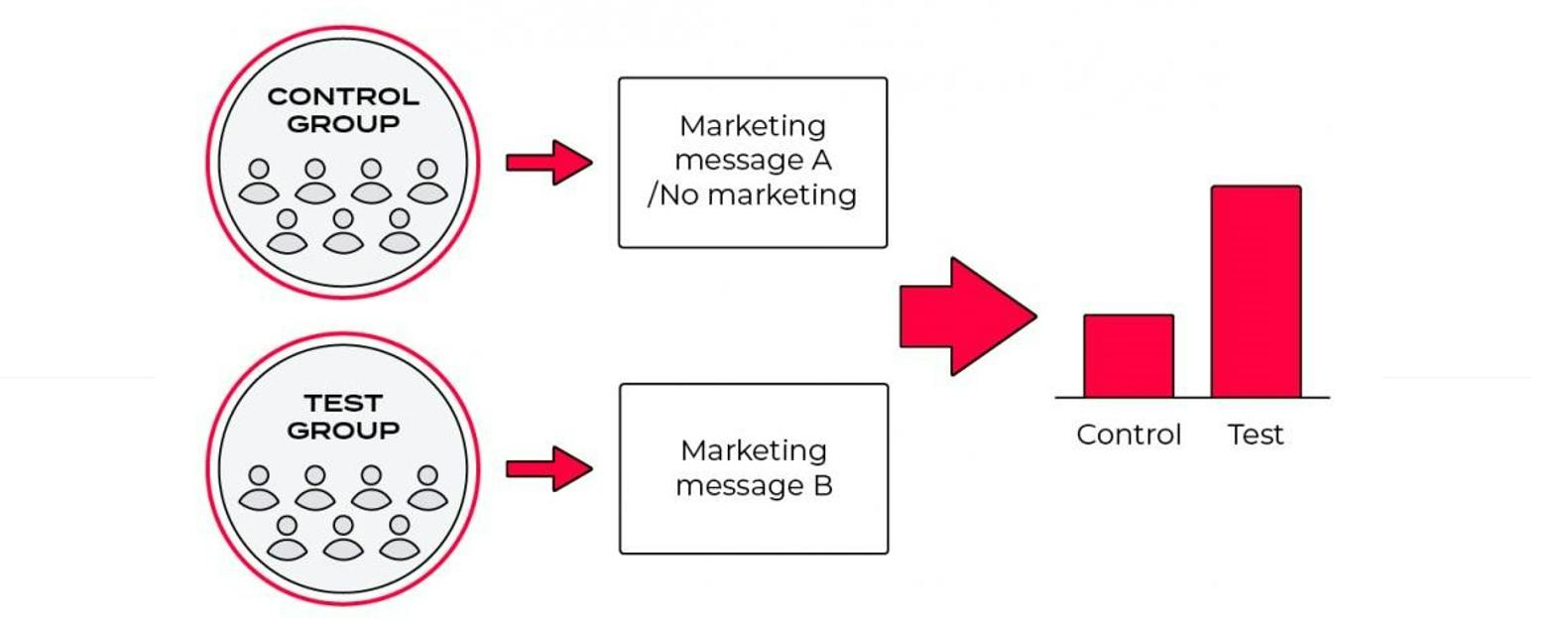 A diagram illustrating the use of test and control groups for marketing measurement