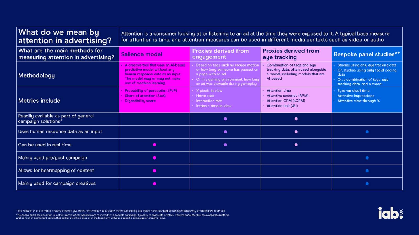 A table by IAB UK describing the "attention matrix" in advertising.