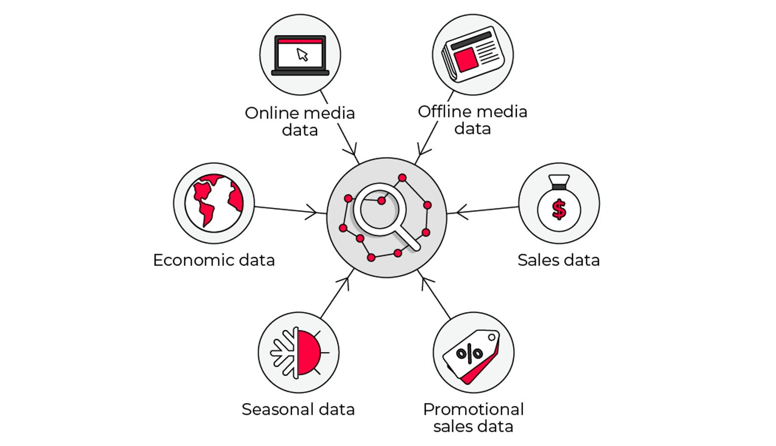 A diagram illustrating the concept of economectrics/marketing mix modelling.