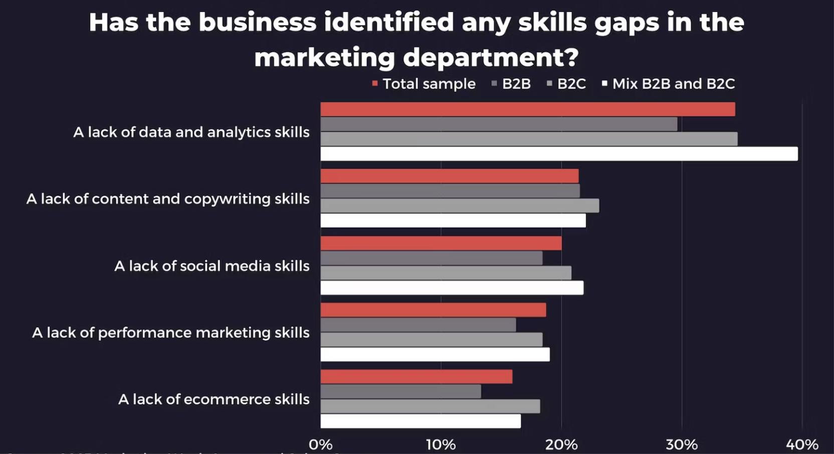 A chart showing survey responses to the question "Has the business identified any skills gaps in the marketing department?" in Marketing Week's 2023 Career and Salary Survey.