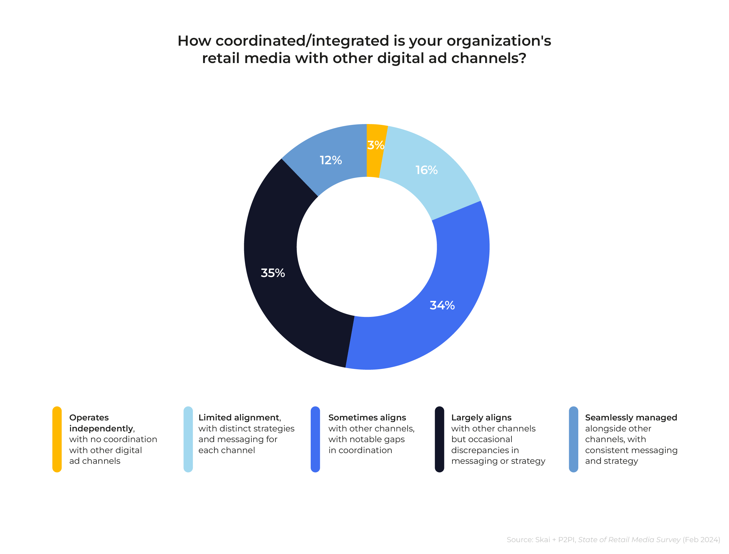 skai state of retail media chart showing how integrated advertisers believe their retail media campaigns are with other channels