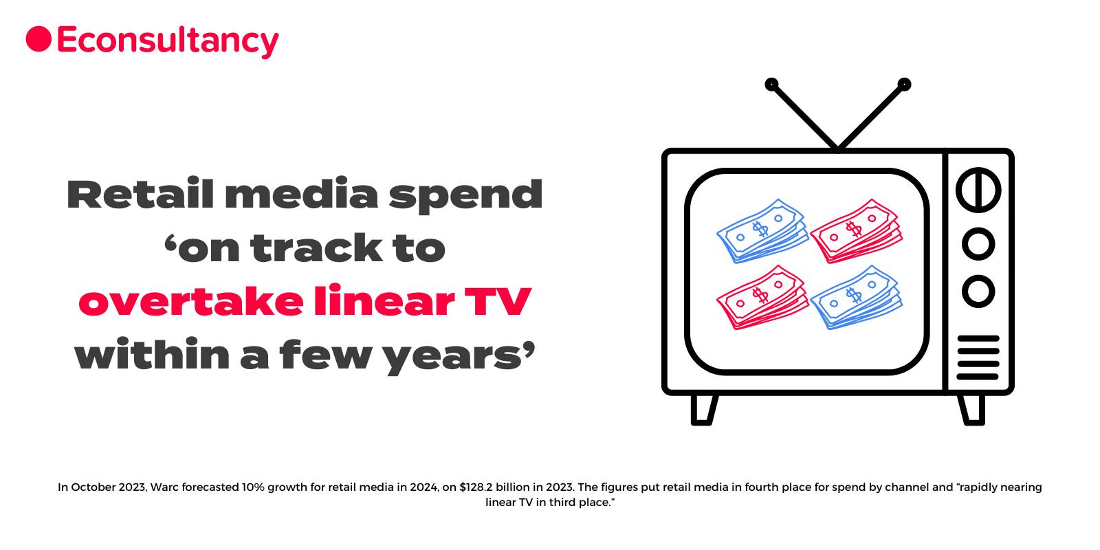 Retail media spend ‘on track to overtake linear TV within a few years’
