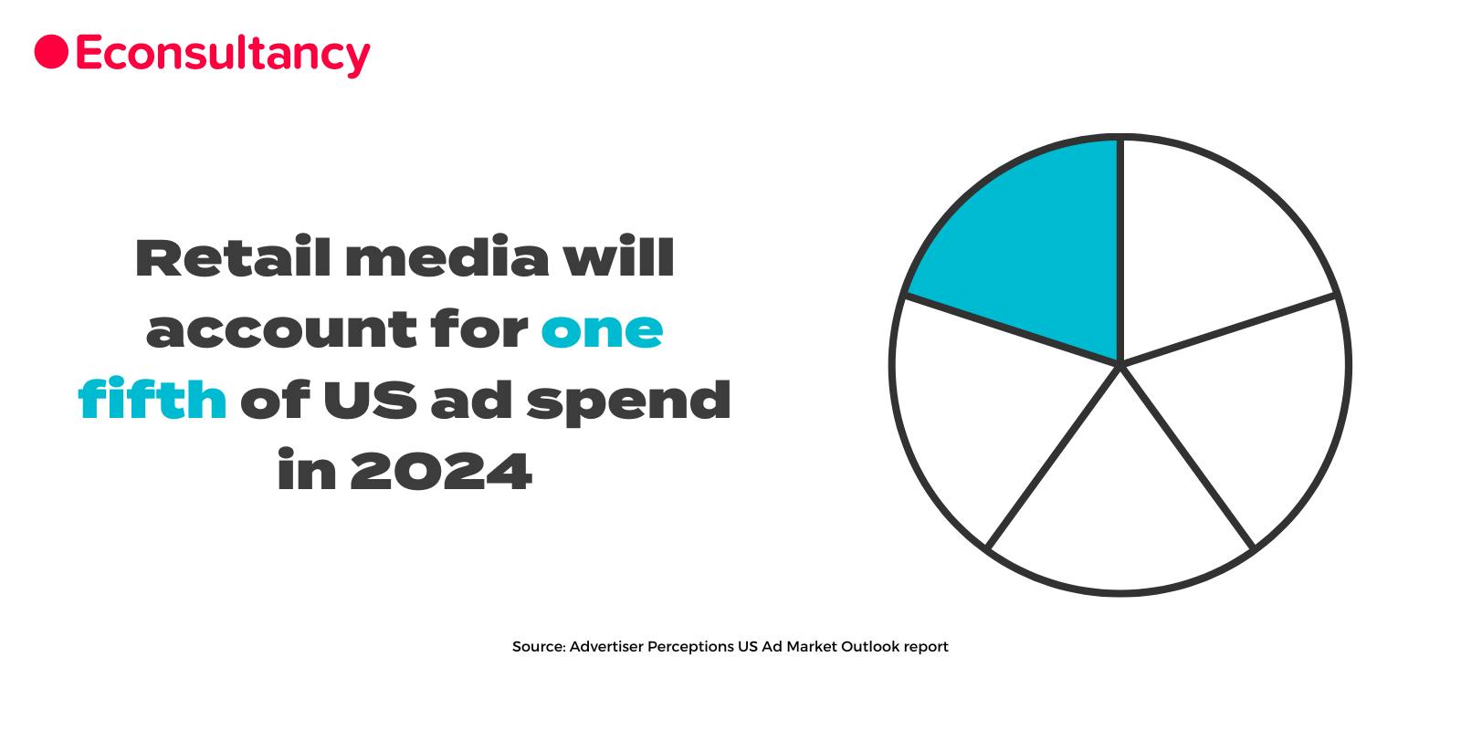 Retail media will account for a fifth of US ad spend in 2024