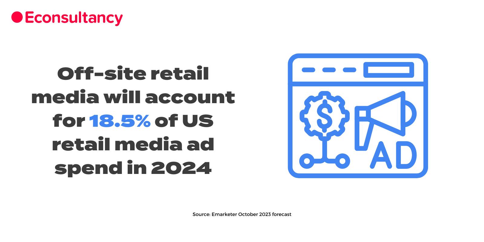 Off-site retail media will account for 18.5% of US retail media ad spend in 2024