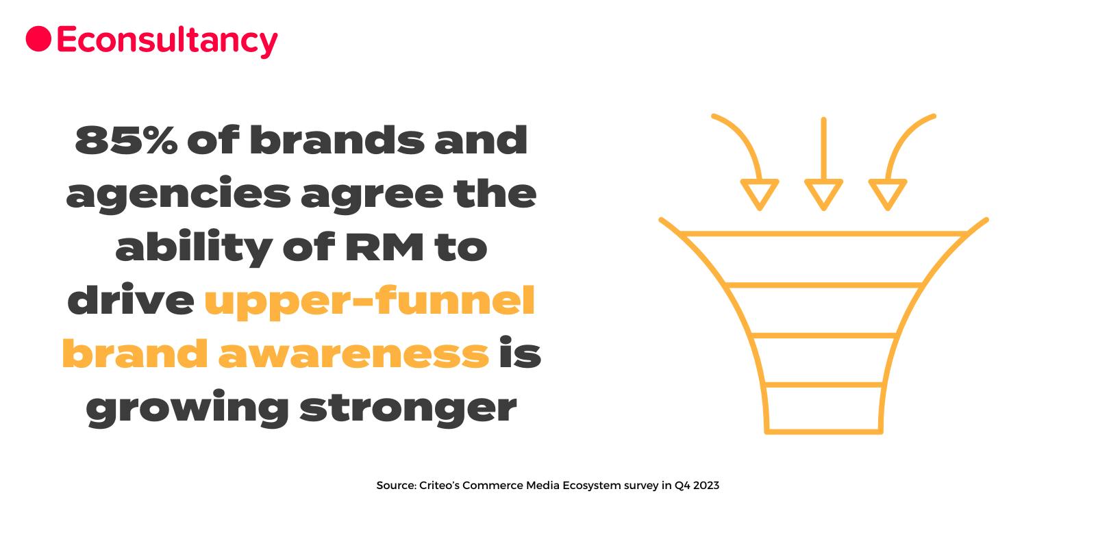 85% of brands and agencies agree (somewhat or strongly) that the ability of retail media to drive upper-funnel brand awareness is growing stronger