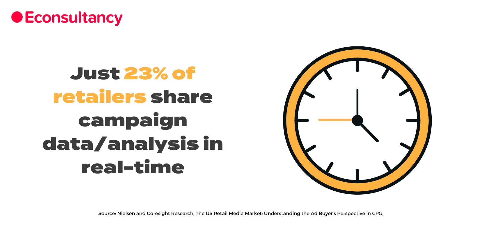 Just 23% of retailers share campaign data/analysis in real-time